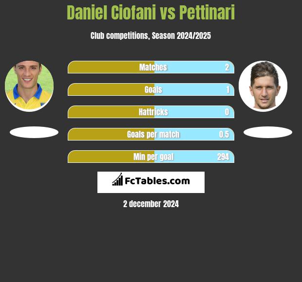 Daniel Ciofani vs Pettinari h2h player stats