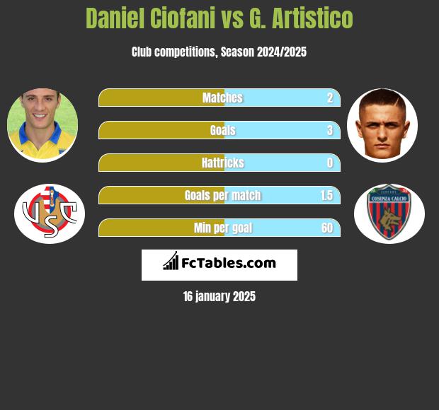 Daniel Ciofani vs G. Artistico h2h player stats