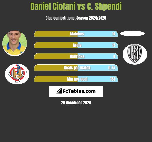 Daniel Ciofani vs C. Shpendi h2h player stats