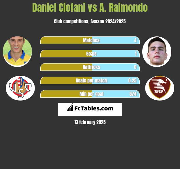 Daniel Ciofani vs A. Raimondo h2h player stats