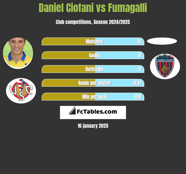 Daniel Ciofani vs Fumagalli h2h player stats