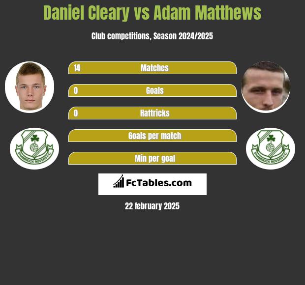 Daniel Cleary vs Adam Matthews h2h player stats