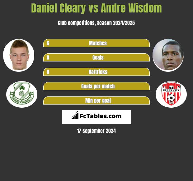 Daniel Cleary vs Andre Wisdom h2h player stats