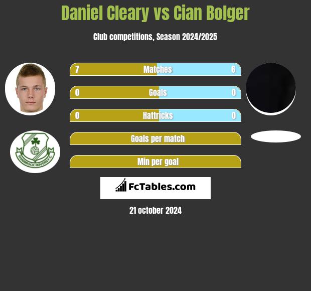 Daniel Cleary vs Cian Bolger h2h player stats