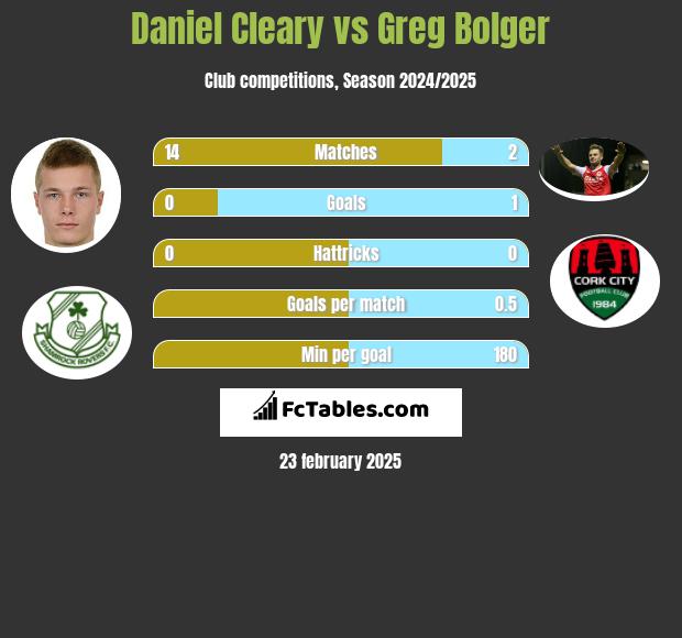 Daniel Cleary vs Greg Bolger h2h player stats