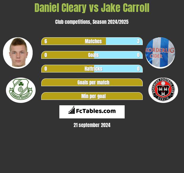 Daniel Cleary vs Jake Carroll h2h player stats