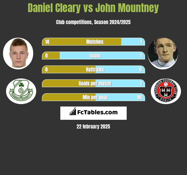 Daniel Cleary vs John Mountney h2h player stats