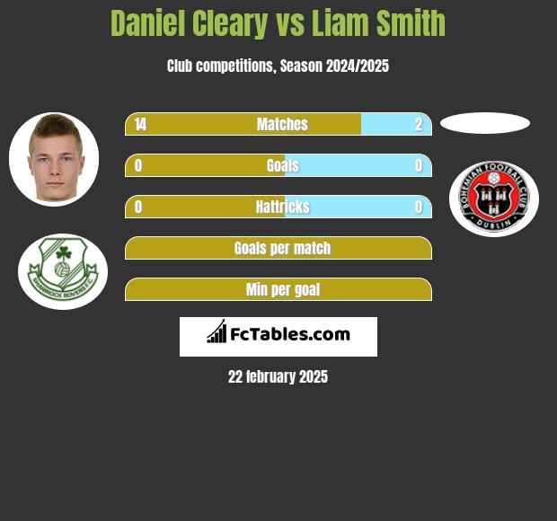 Daniel Cleary vs Liam Smith h2h player stats