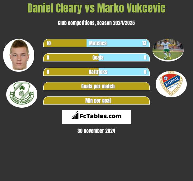 Daniel Cleary vs Marko Vukcevic h2h player stats