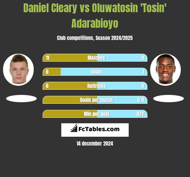 Daniel Cleary vs Oluwatosin 'Tosin' Adarabioyo h2h player stats