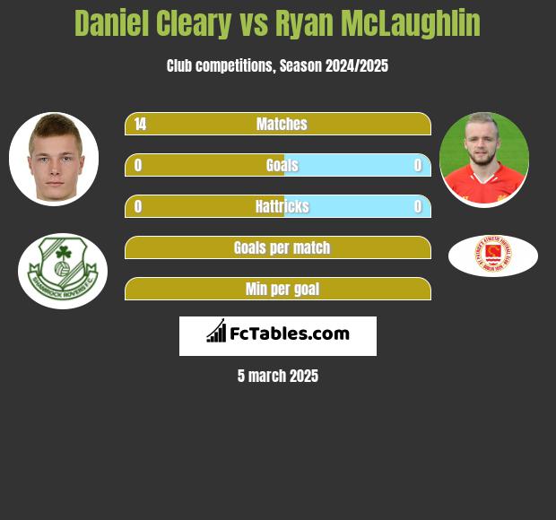 Daniel Cleary vs Ryan McLaughlin h2h player stats