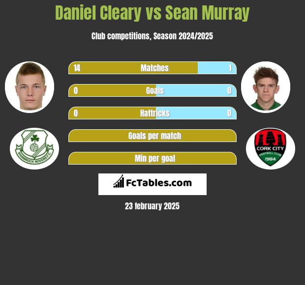 Daniel Cleary vs Sean Murray h2h player stats