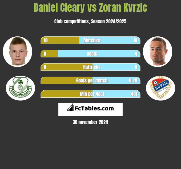 Daniel Cleary vs Zoran Kvrzic h2h player stats