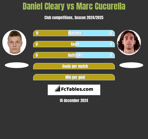 Daniel Cleary vs Marc Cucurella h2h player stats