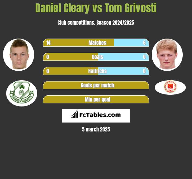 Daniel Cleary vs Tom Grivosti h2h player stats