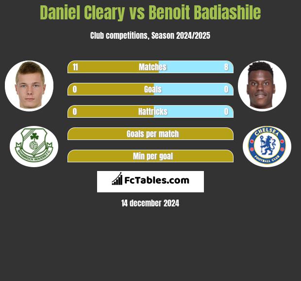 Daniel Cleary vs Benoit Badiashile h2h player stats