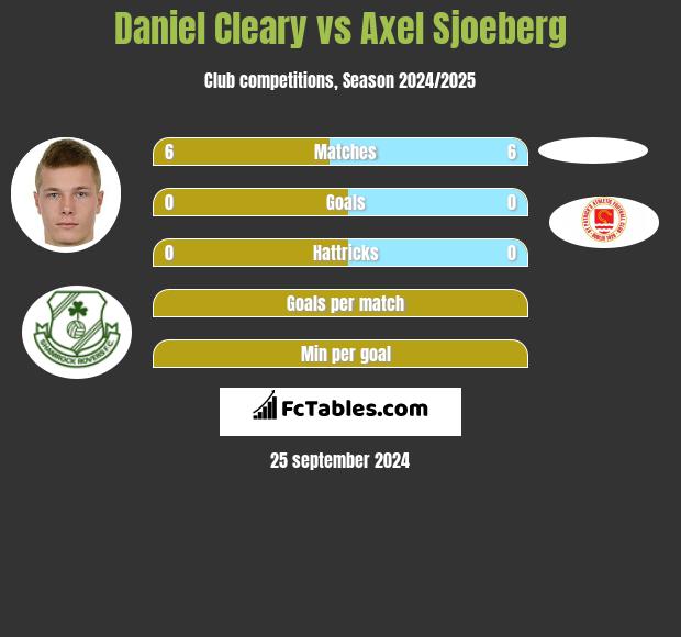 Daniel Cleary vs Axel Sjoeberg h2h player stats