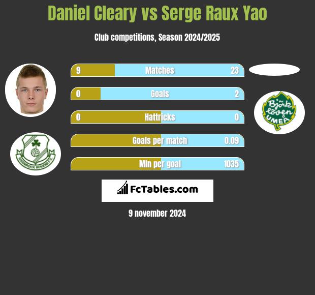 Daniel Cleary vs Serge Raux Yao h2h player stats