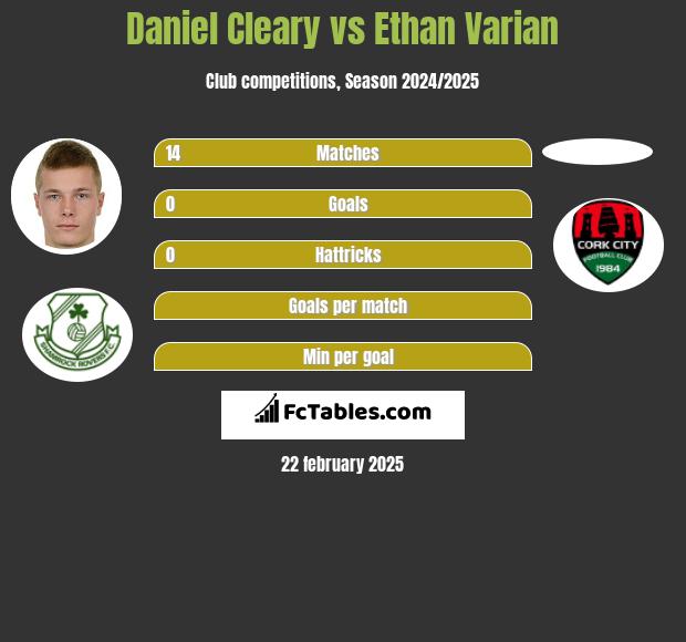 Daniel Cleary vs Ethan Varian h2h player stats