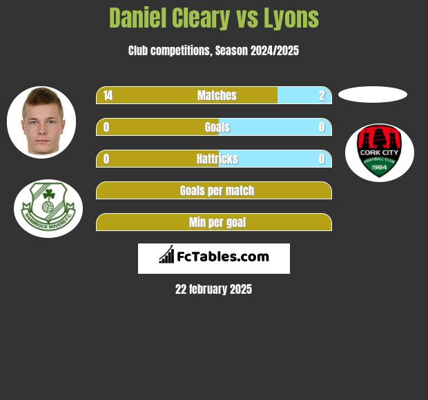 Daniel Cleary vs Lyons h2h player stats