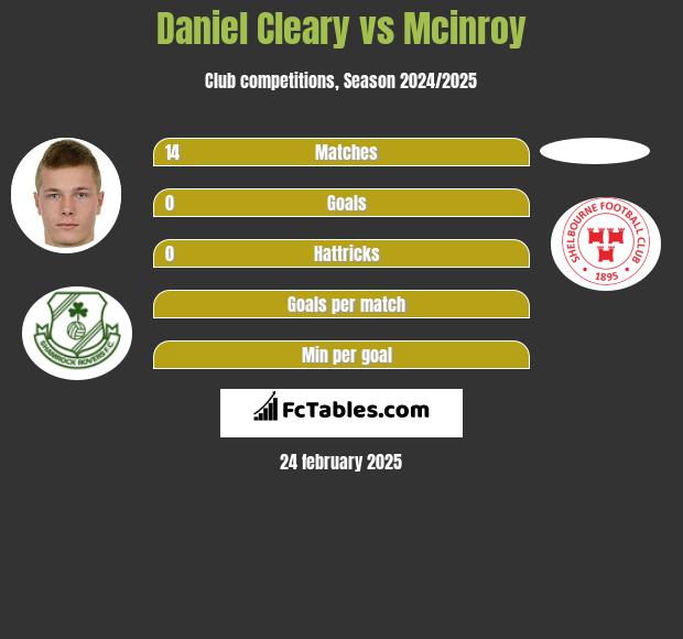 Daniel Cleary vs Mcinroy h2h player stats