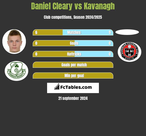 Daniel Cleary vs Kavanagh h2h player stats