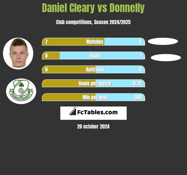 Daniel Cleary vs Donnelly h2h player stats