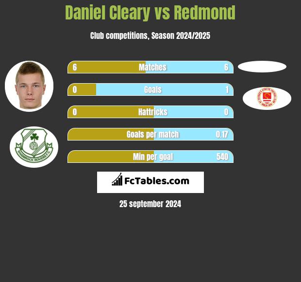 Daniel Cleary vs Redmond h2h player stats