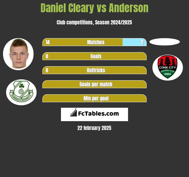 Daniel Cleary vs Anderson h2h player stats