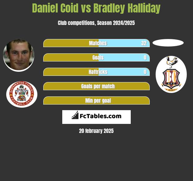 Daniel Coid vs Bradley Halliday h2h player stats