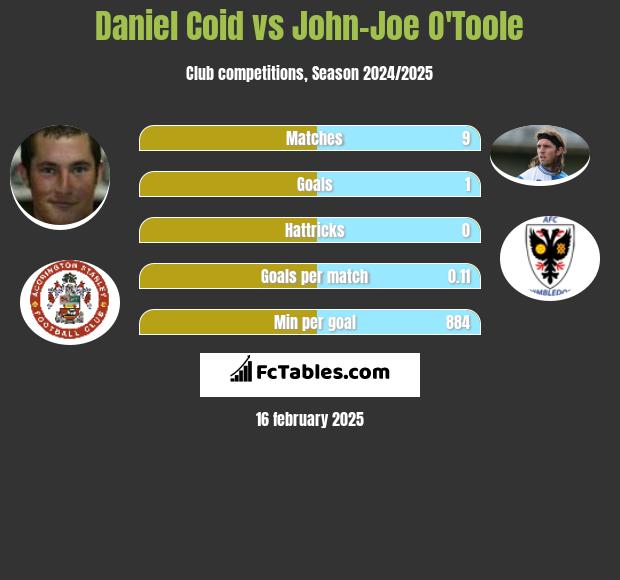 Daniel Coid vs John-Joe O'Toole h2h player stats