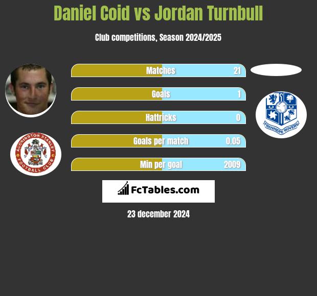 Daniel Coid vs Jordan Turnbull h2h player stats