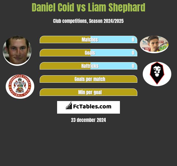 Daniel Coid vs Liam Shephard h2h player stats