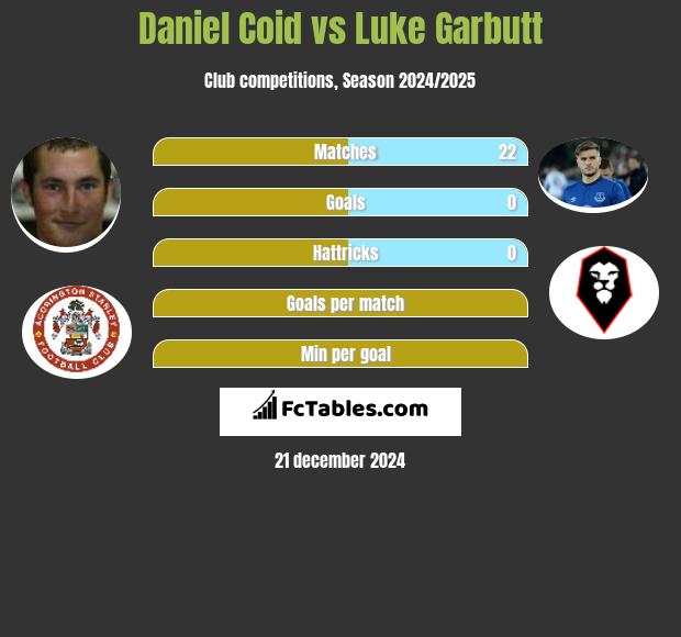 Daniel Coid vs Luke Garbutt h2h player stats