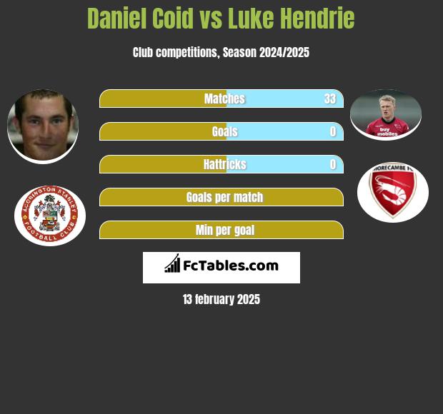 Daniel Coid vs Luke Hendrie h2h player stats