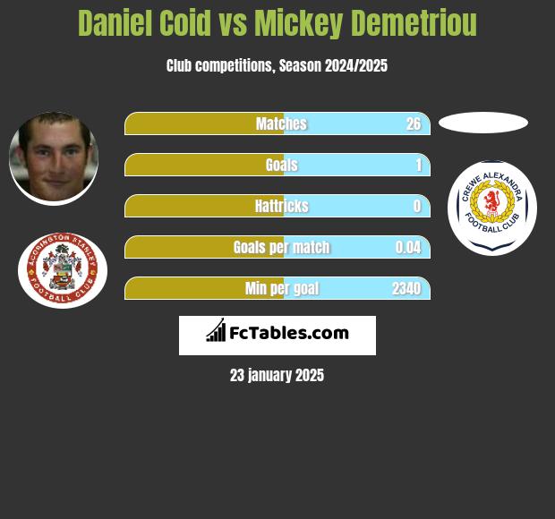 Daniel Coid vs Mickey Demetriou h2h player stats