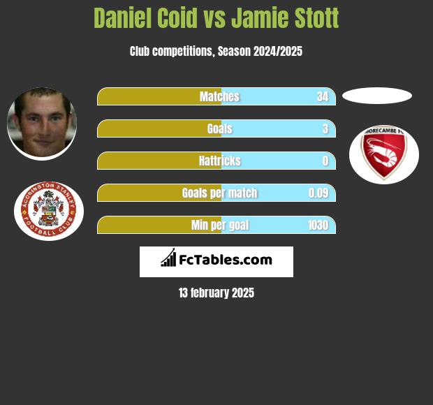 Daniel Coid vs Jamie Stott h2h player stats