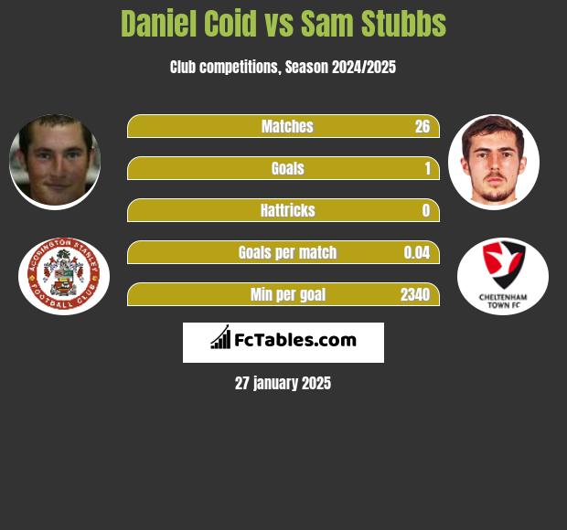 Daniel Coid vs Sam Stubbs h2h player stats