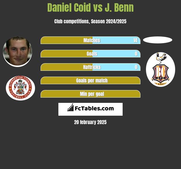 Daniel Coid vs J. Benn h2h player stats