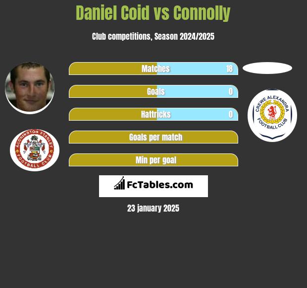 Daniel Coid vs Connolly h2h player stats