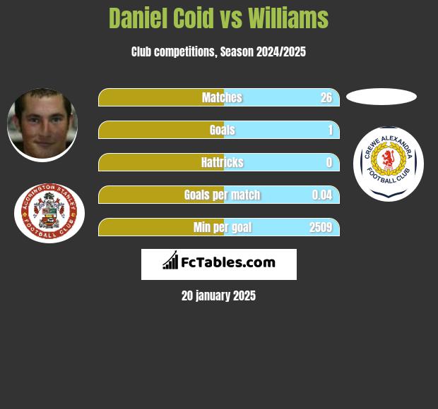 Daniel Coid vs Williams h2h player stats