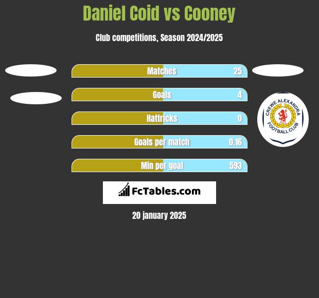 Daniel Coid vs Cooney h2h player stats