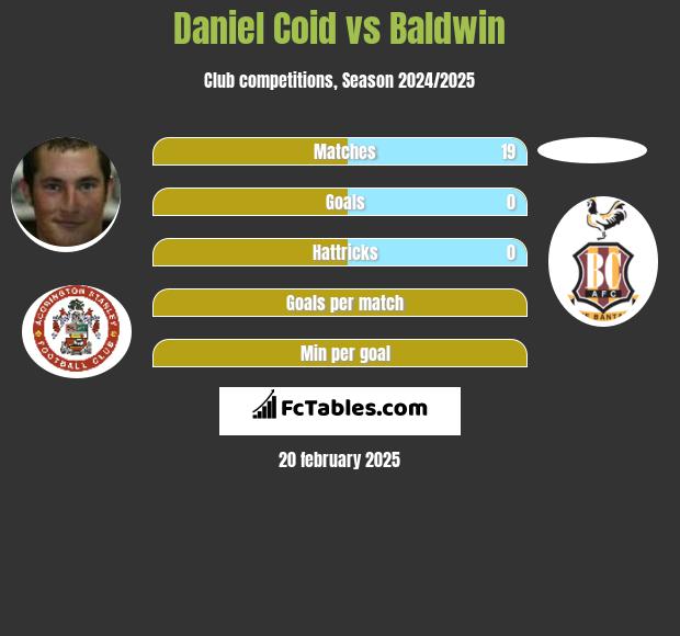 Daniel Coid vs Baldwin h2h player stats