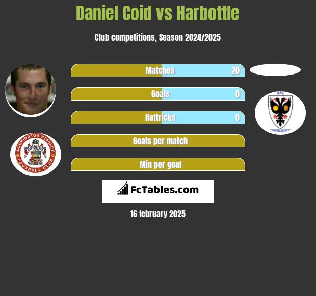 Daniel Coid vs Harbottle h2h player stats