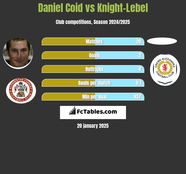 Daniel Coid vs Knight-Lebel h2h player stats