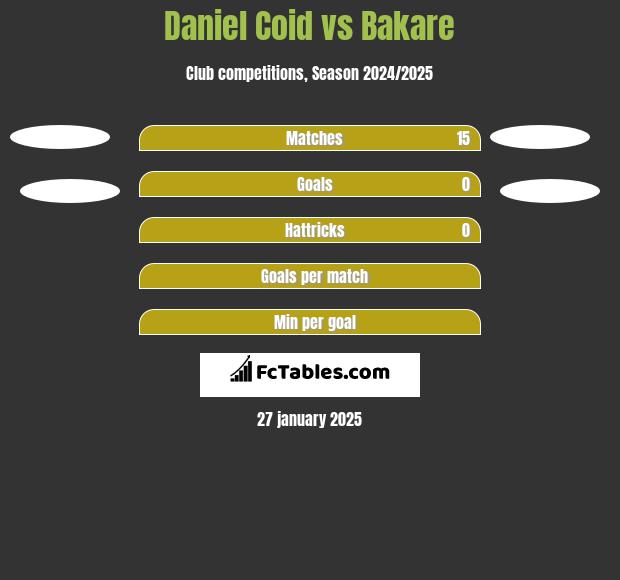 Daniel Coid vs Bakare h2h player stats