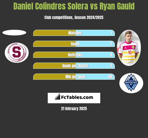 Daniel Colindres Solera vs Ryan Gauld h2h player stats