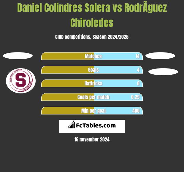 Daniel Colindres Solera vs RodrÃ­guez Chiroledes h2h player stats