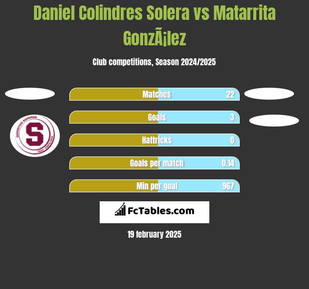 Daniel Colindres Solera vs Matarrita GonzÃ¡lez h2h player stats