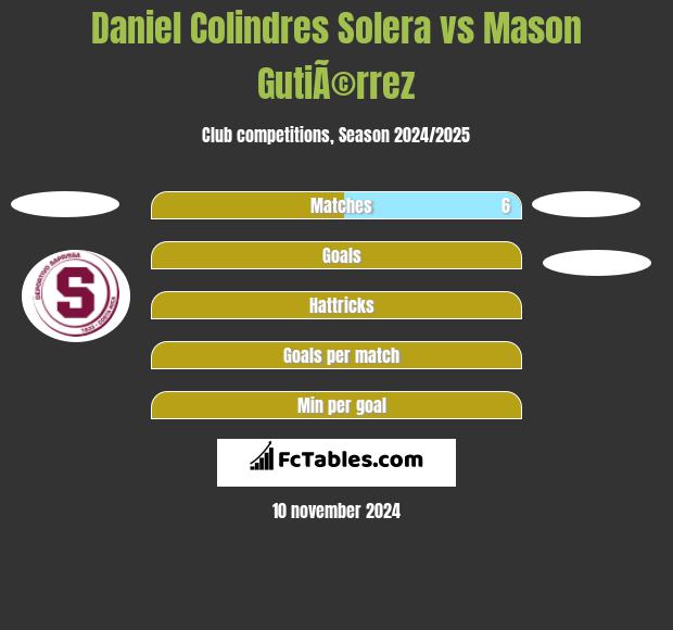 Daniel Colindres Solera vs Mason GutiÃ©rrez h2h player stats